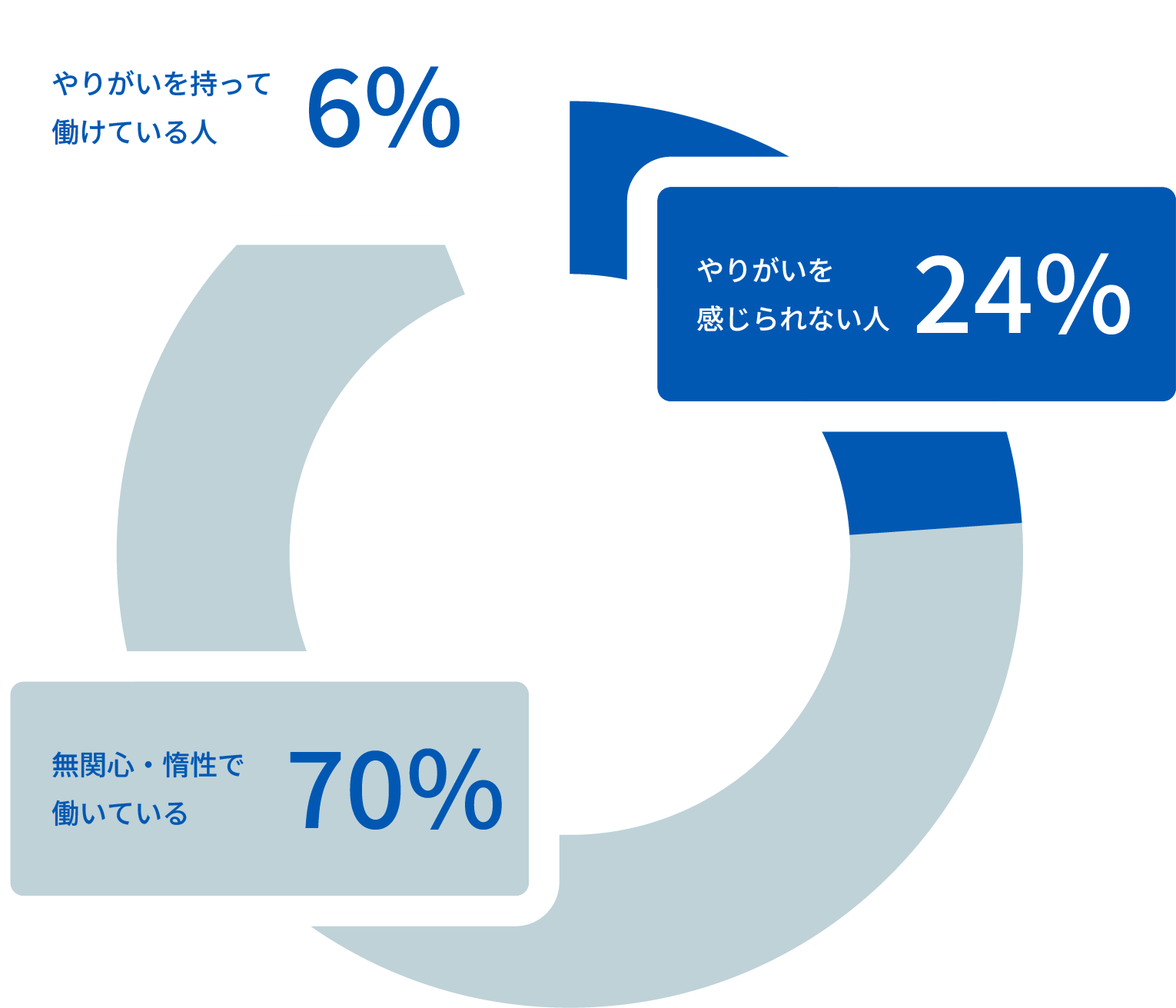 やりがいを感じられない人24%、無関心・惰性で働いている人70%、やりがいを持って働けている人6%